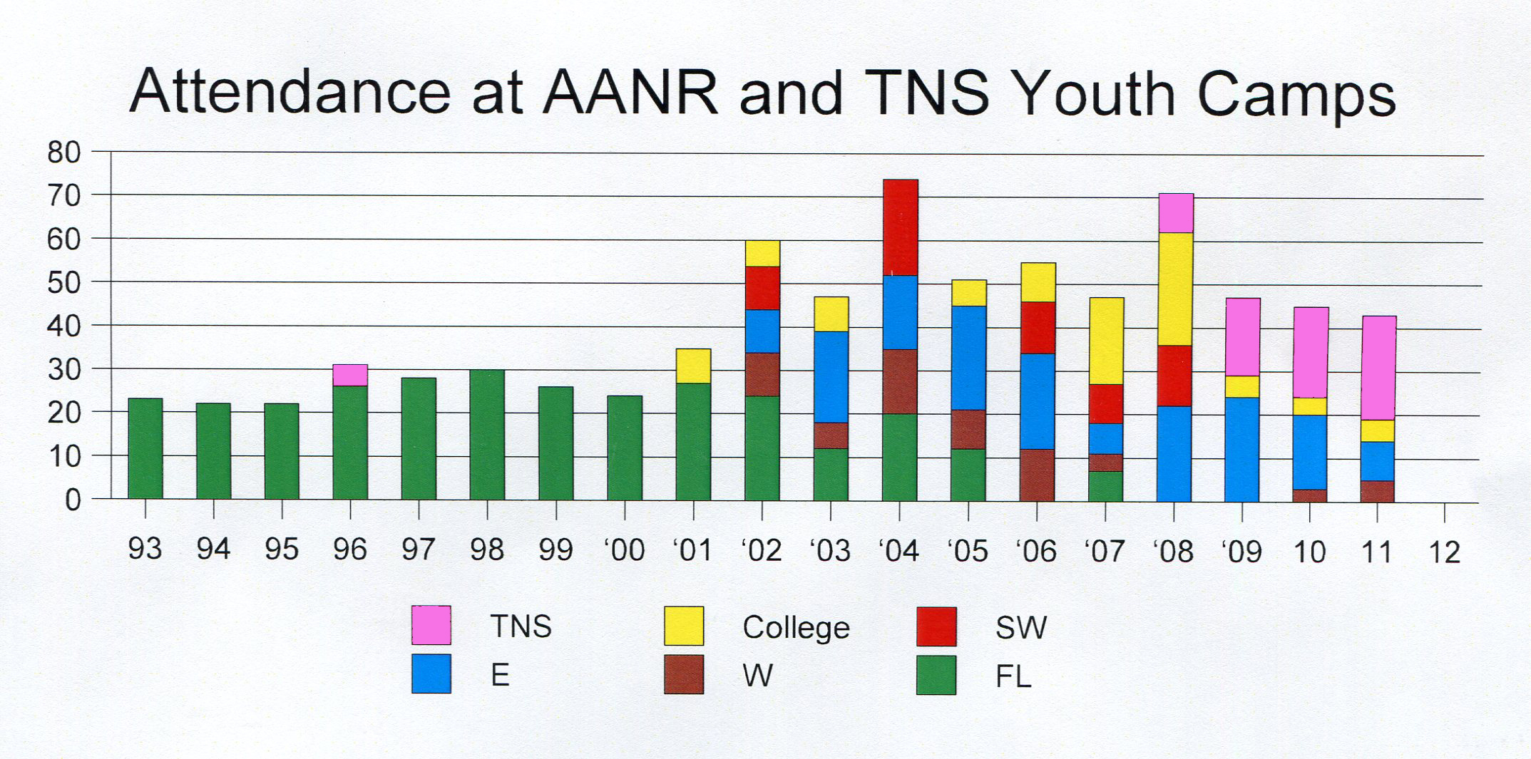AANR & TNS cmp attendance